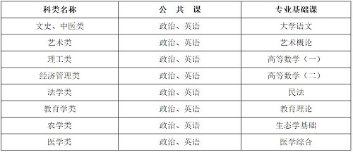河北省成人高考考試科目有哪些？