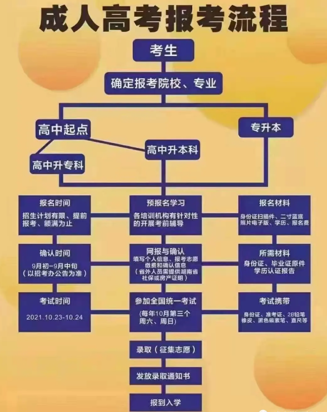 成人高考時(shí)間定了！你必須知道的成考報(bào)考事宜！