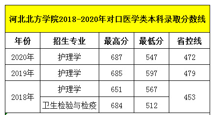 石家莊天使護(hù)士學(xué)校畢業(yè)生可以考河北北方學(xué)院?jiǎn)?？錄取分?jǐn)?shù)線多少呢？