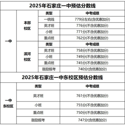 石家莊42中、24中、27中、15中、1中系、2中系、正中、精英、等近30所高中分數(shù)線及收費標(biāo)準！
