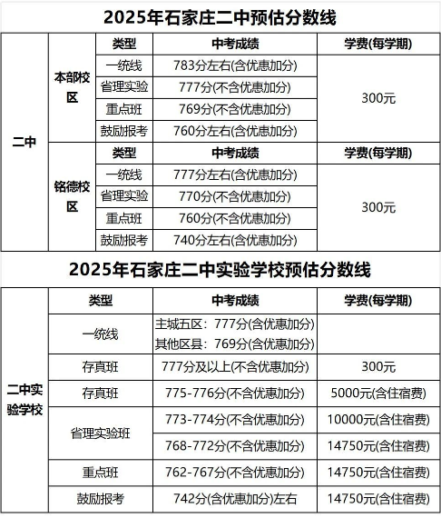 石家莊42中、24中、27中、15中、1中系、2中系、正中、精英、等近30所高中分數(shù)線及收費標(biāo)準！