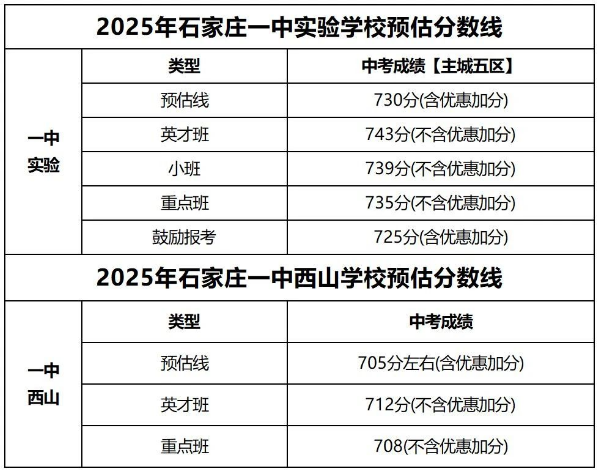 石家莊42中、24中、27中、15中、1中系、2中系、正中、精英、等近30所高中分數(shù)線及收費標(biāo)準！